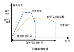 風(fēng)機(jī)水泵專用EV2100變頻器