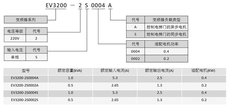 電梯專(zhuān)用變頻器EV3200